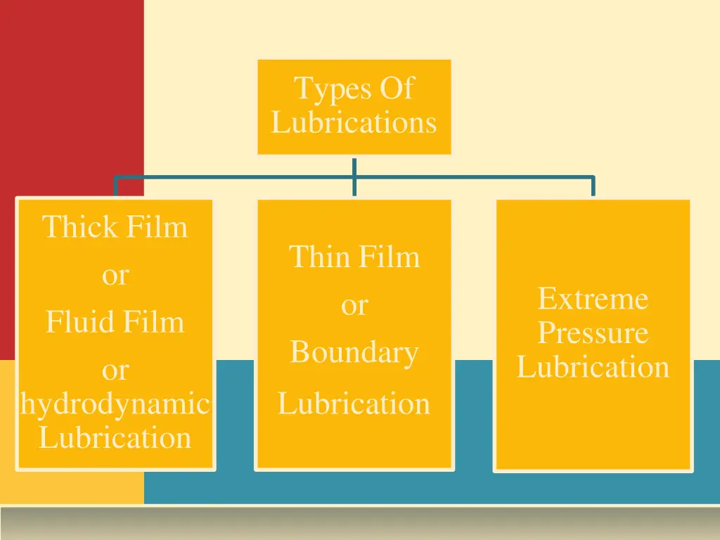 types of lubrications