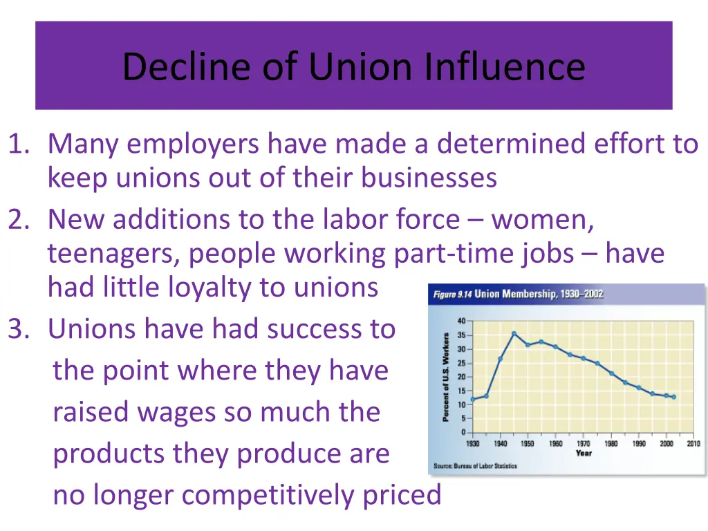 decline of union influence