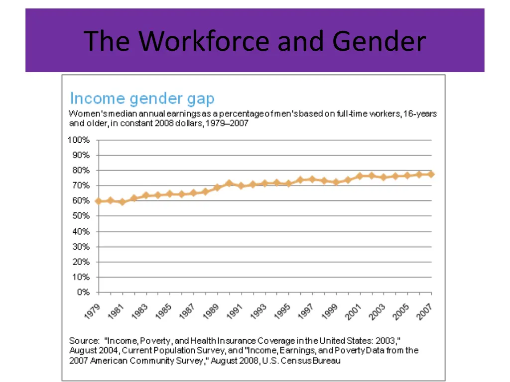 the workforce and gender