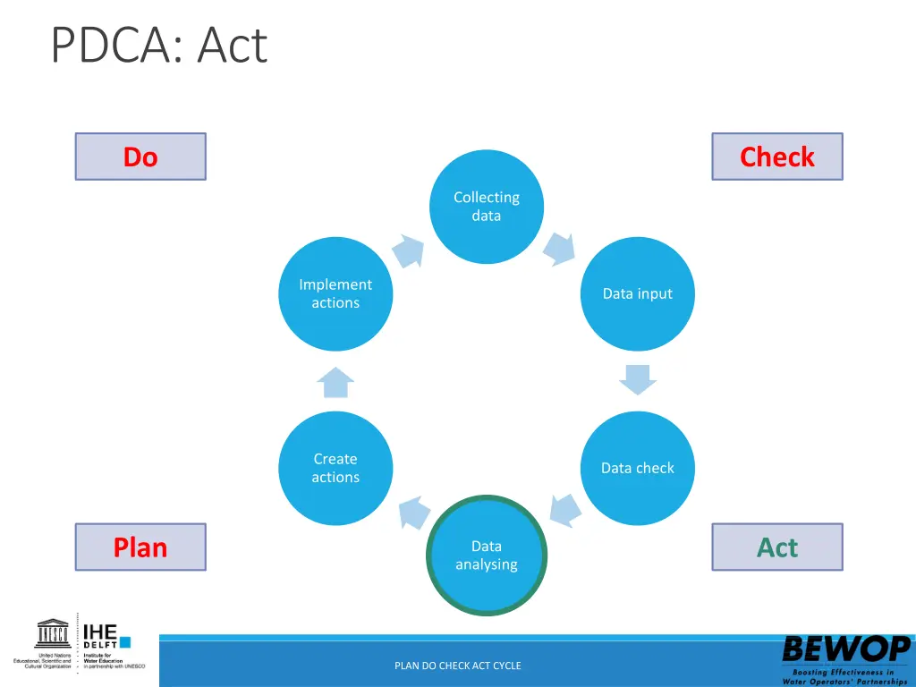 pdca act