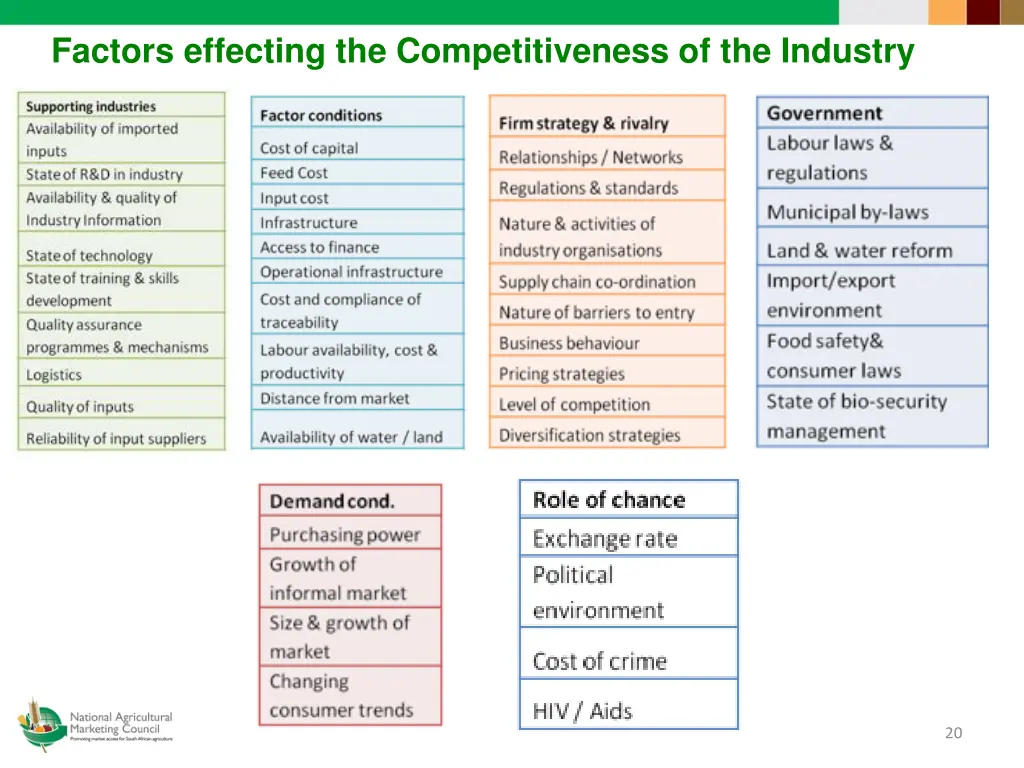 factors effecting the competitiveness