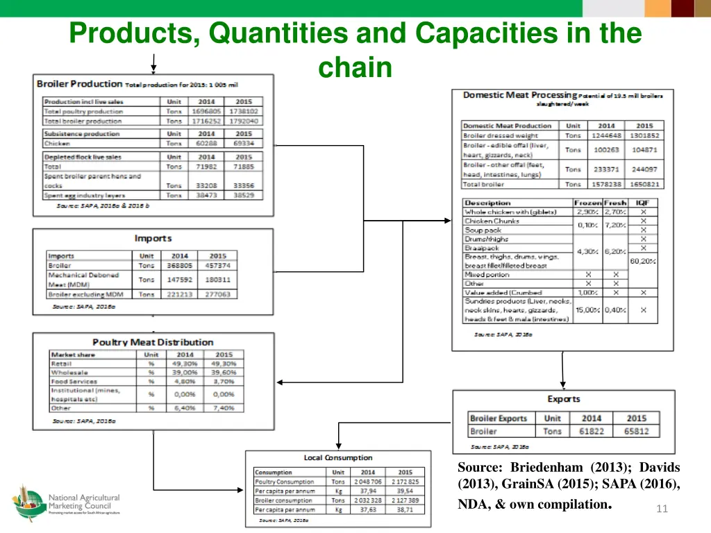 products quantities and capacities in the chain 1