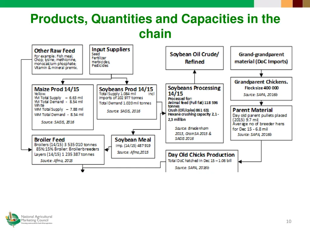 products quantities and capacities in the chain