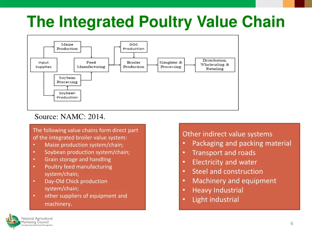 the integrated poultry value chain