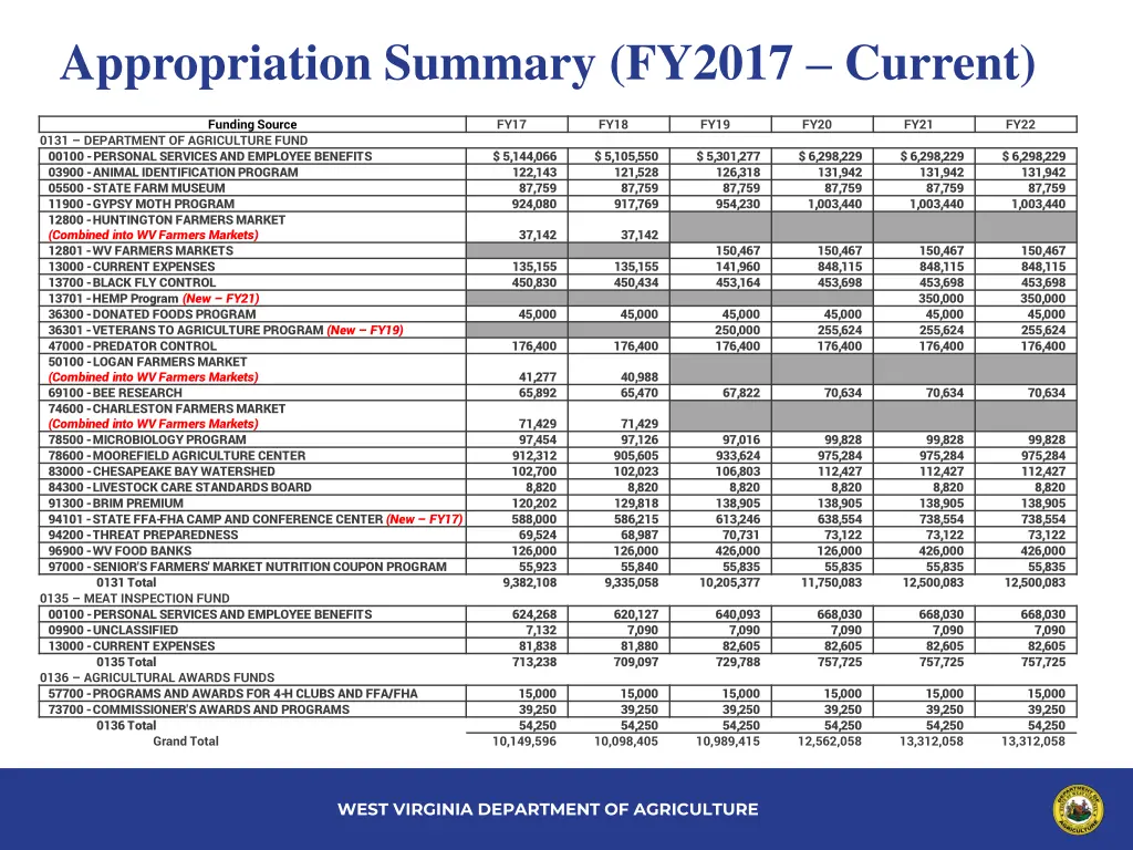 appropriation summary fy2017 current