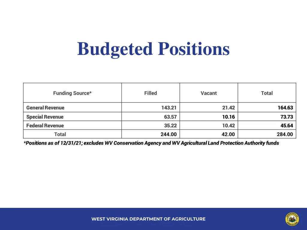 budgeted positions