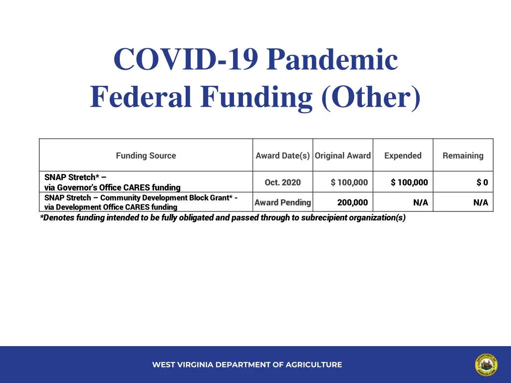 covid 19 pandemic federal funding other