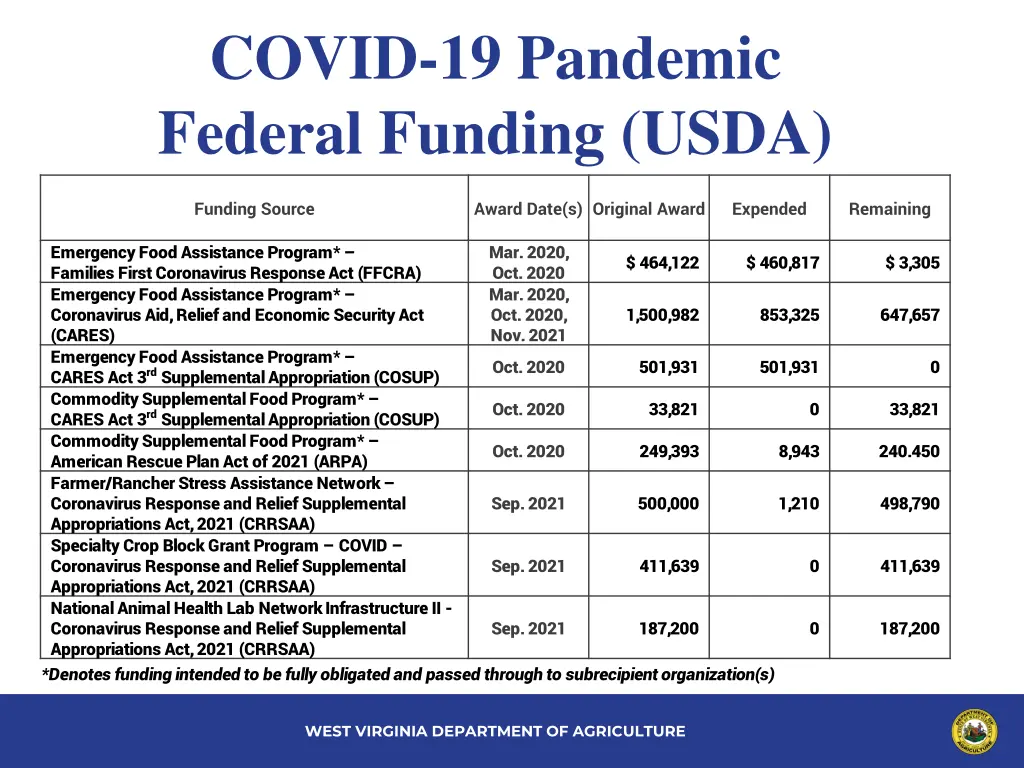 covid 19 pandemic federal funding usda