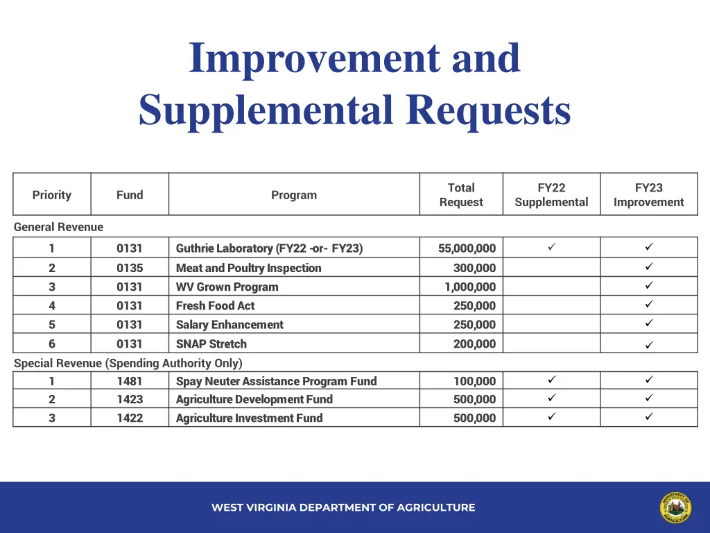 improvement and supplemental requests