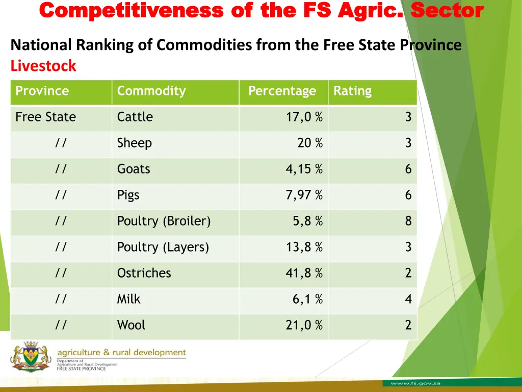 competitiveness of the fs agric sector 1