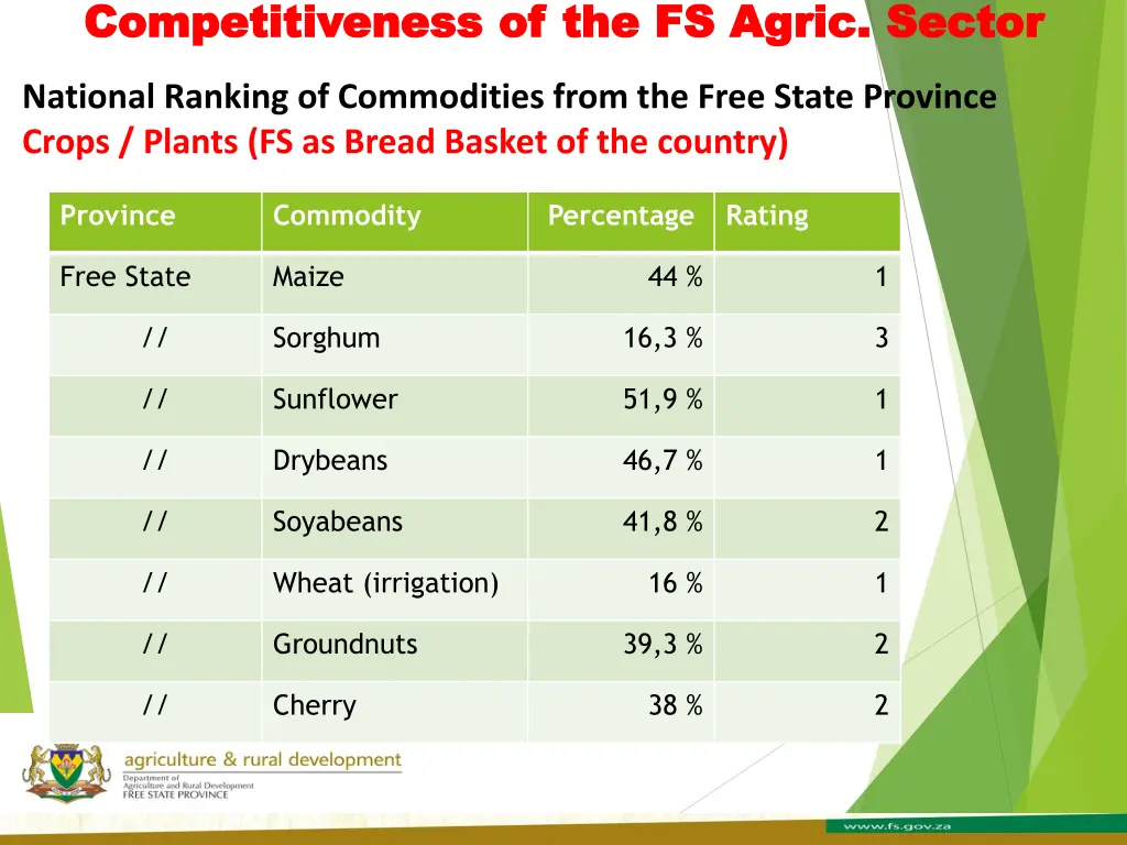 competitiveness of the fs agric sector