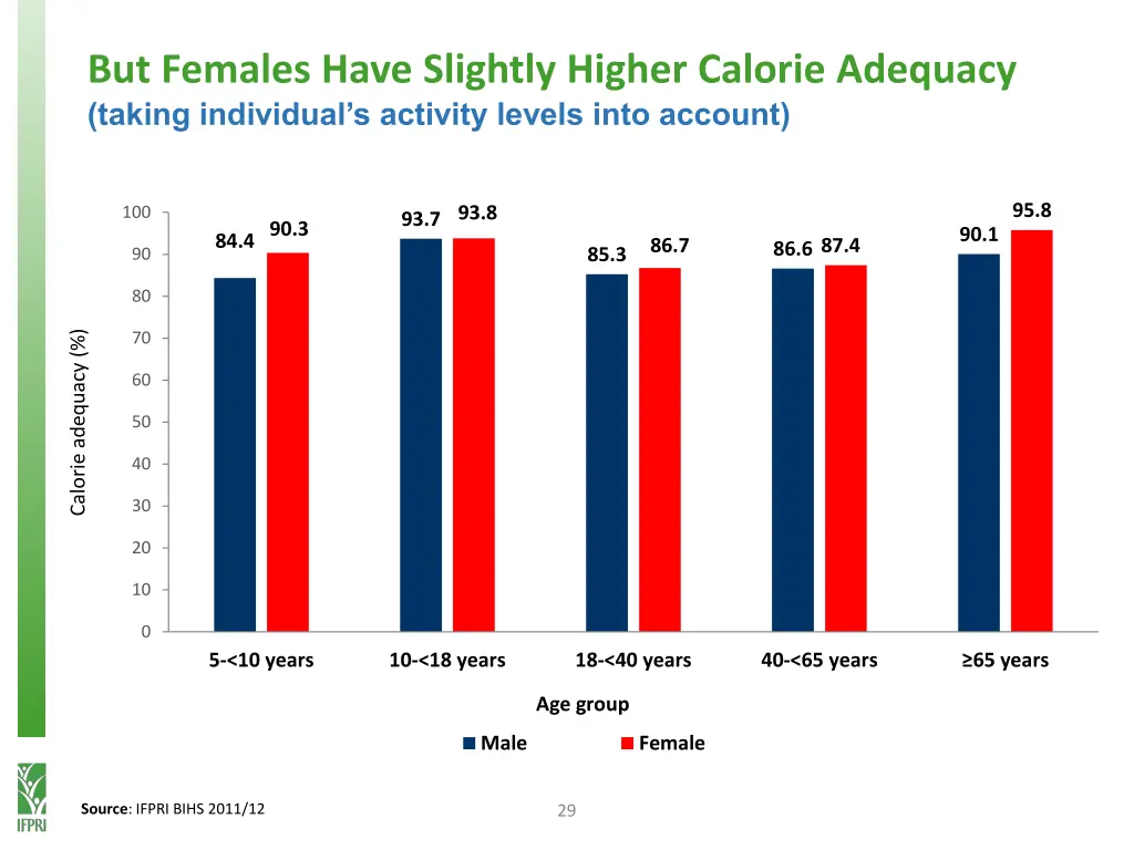 but females have slightly higher calorie adequacy