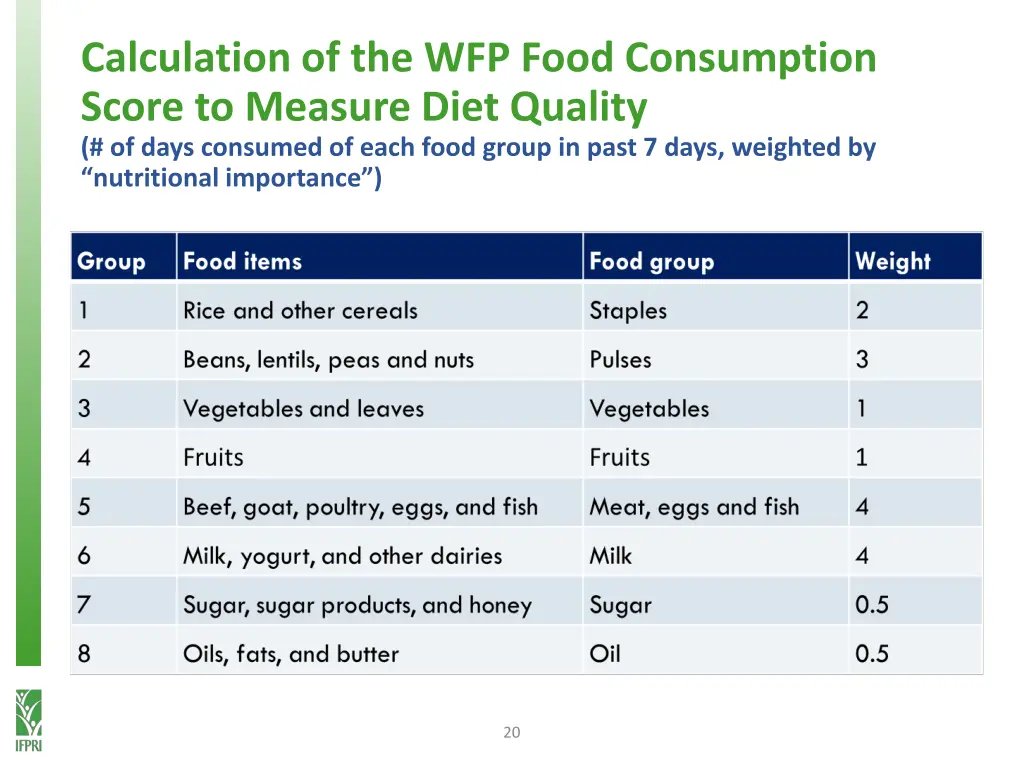 calculation of the wfp food consumption score