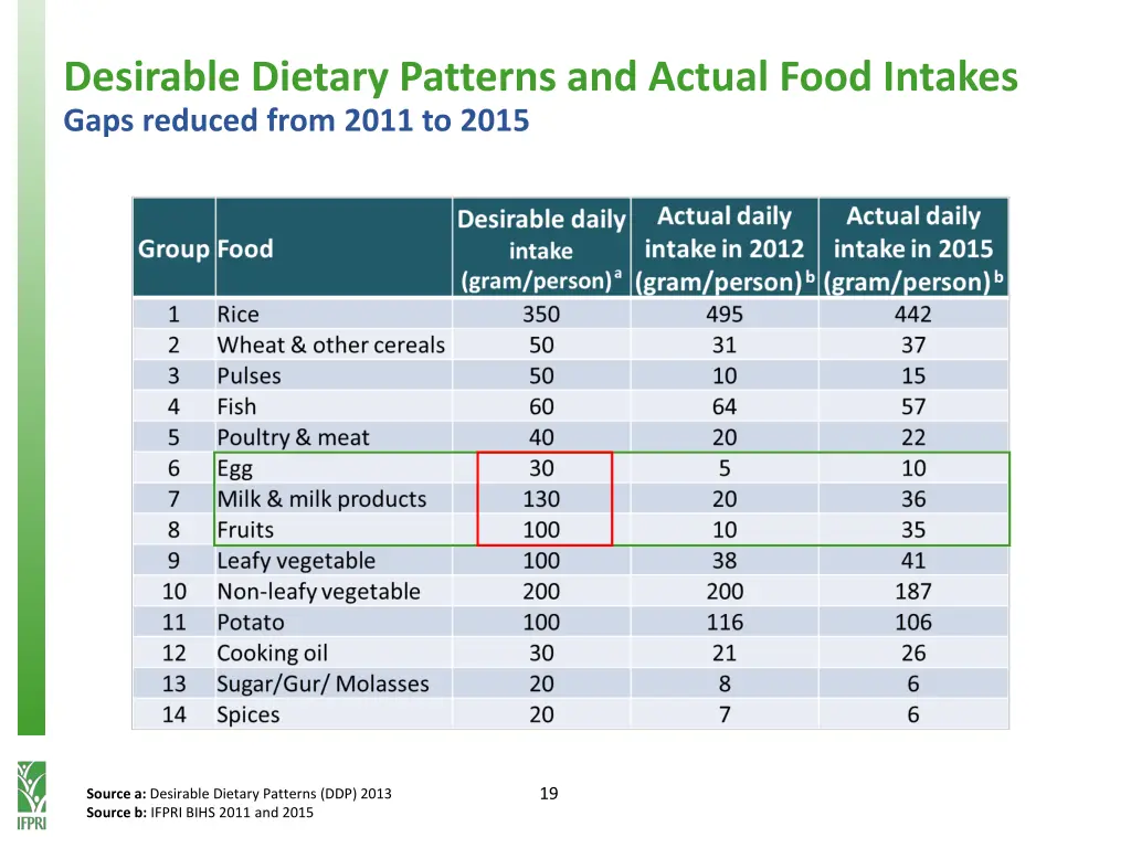 desirable dietary patterns and actual food