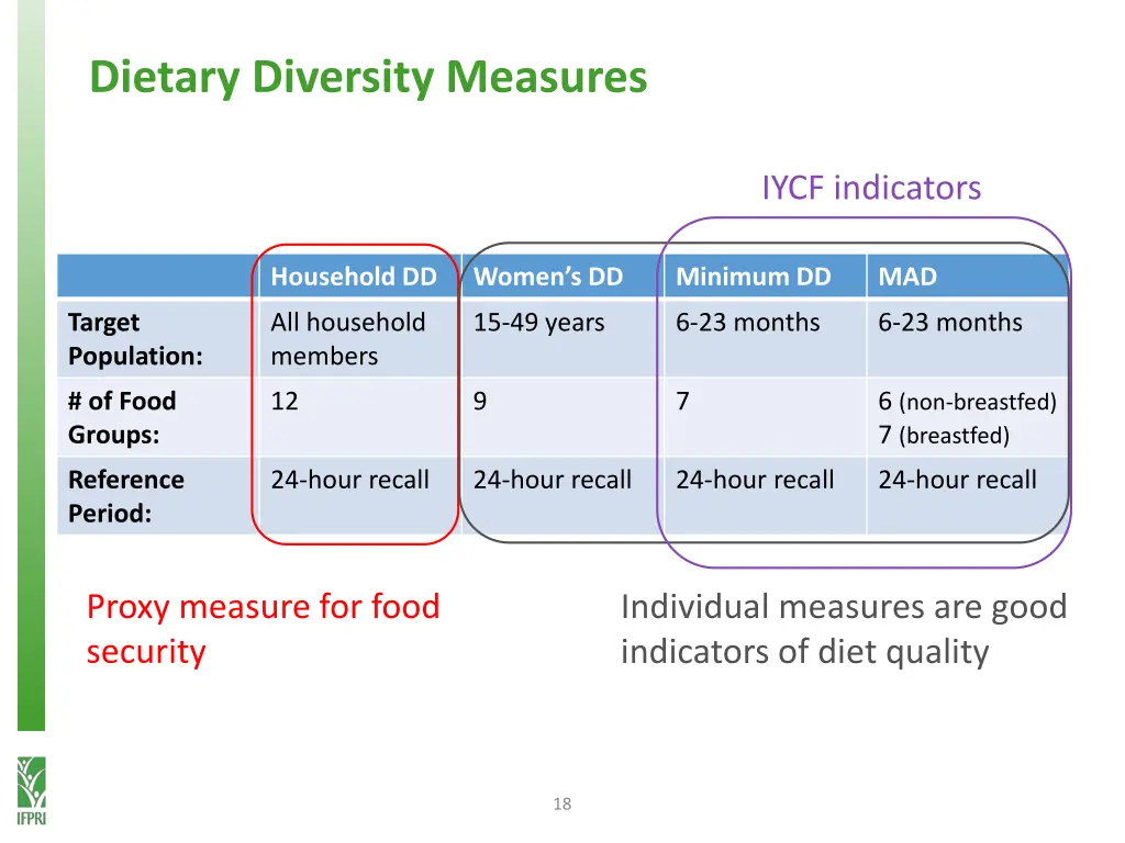 dietary diversity measures