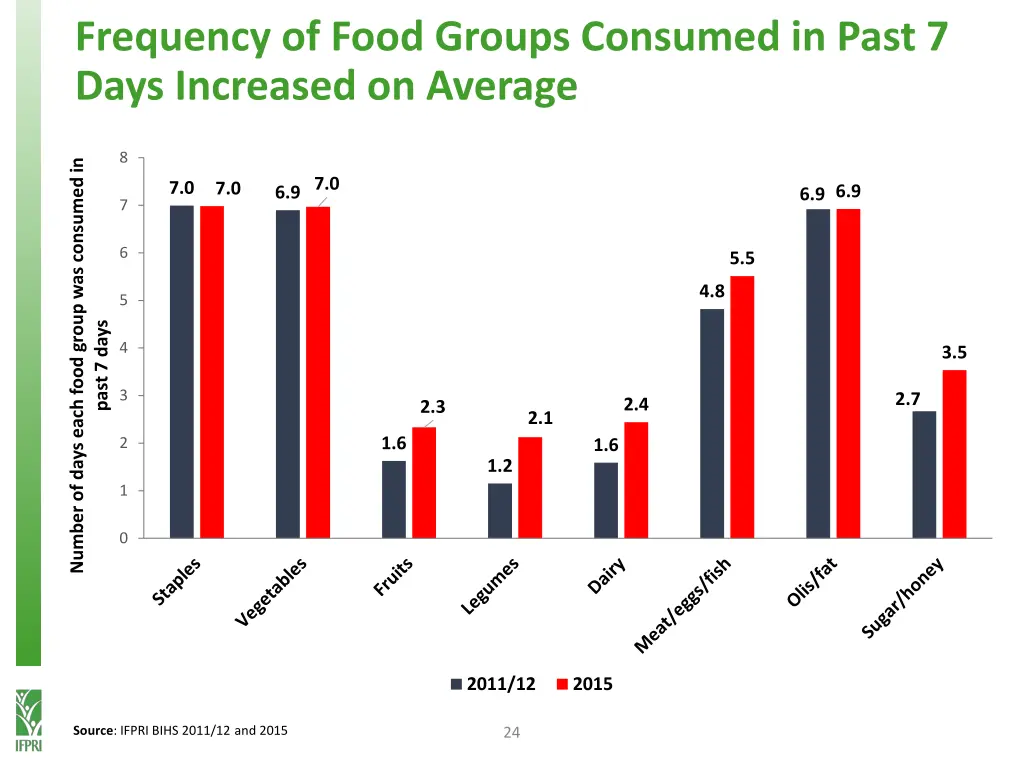 frequency of food groups consumed in past 7 days