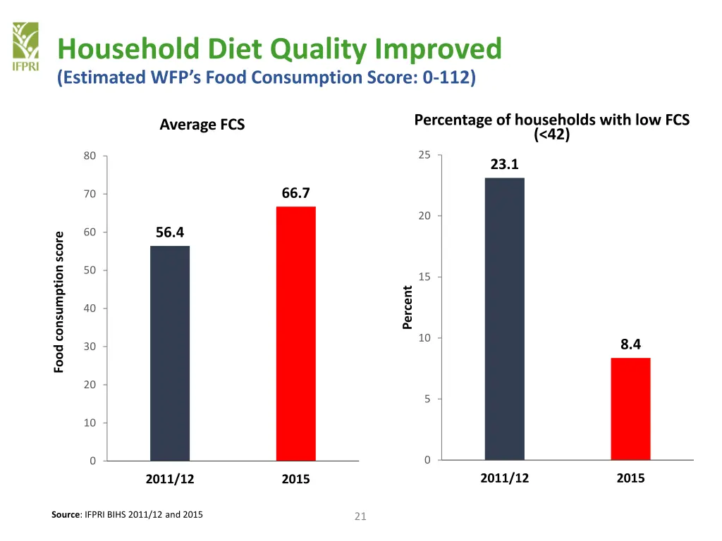 household diet quality improved estimated