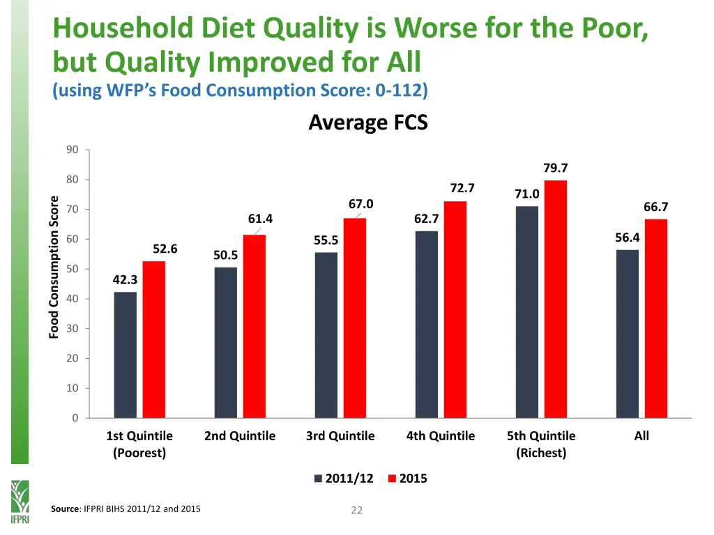 household diet quality is worse for the poor