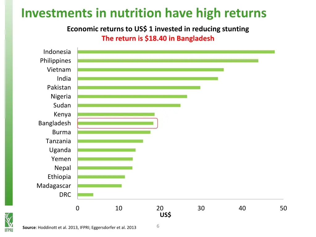 investments in nutrition have high returns