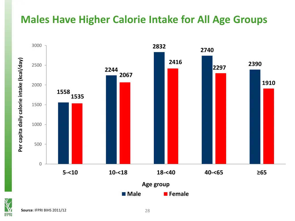 males have higher calorie intake