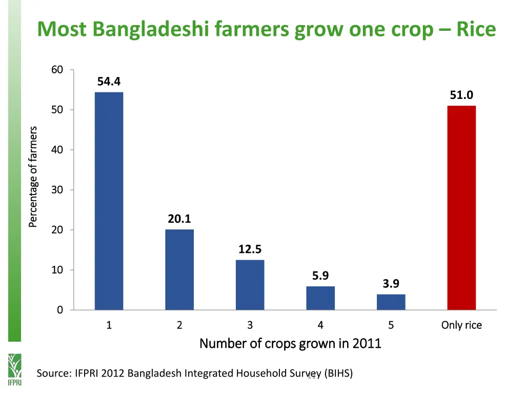 most bangladeshi farmers grow one crop rice