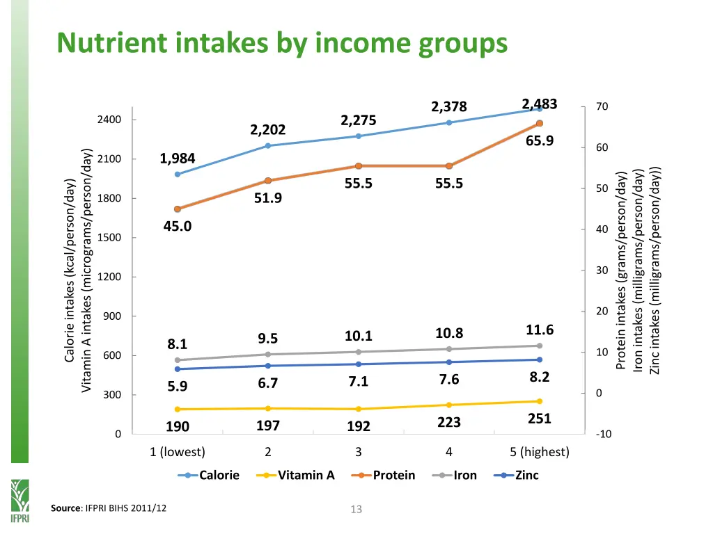 nutrient intakes by income groups