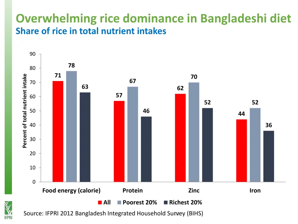 overwhelming rice dominance in bangladeshi diet