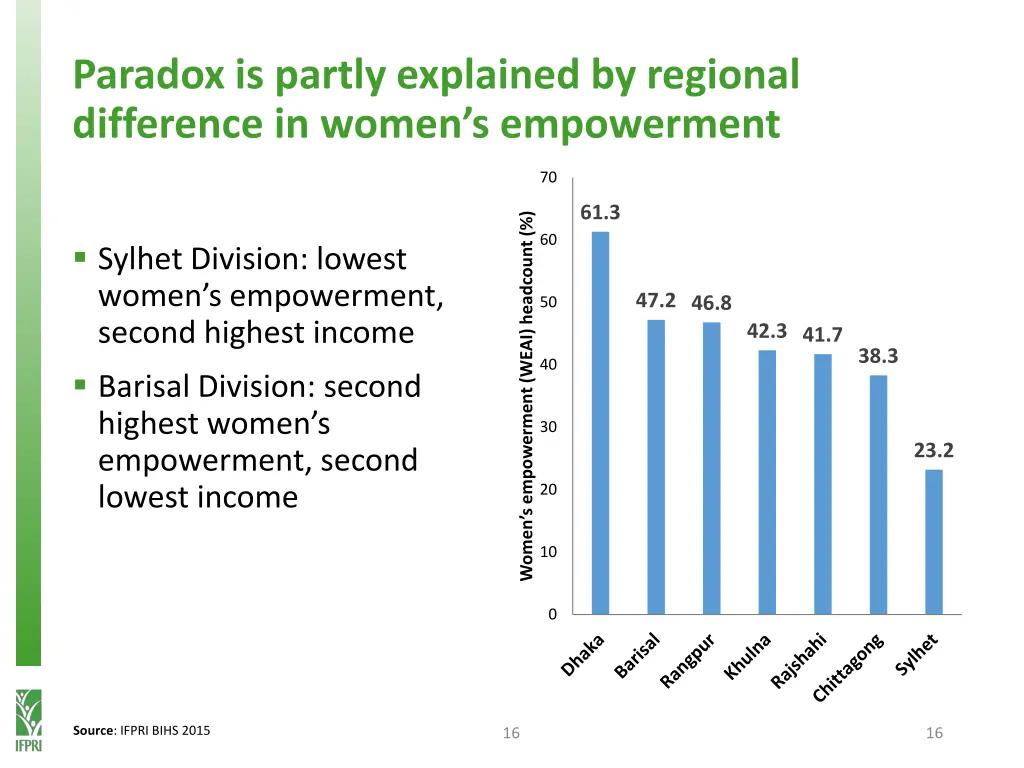 paradox is partly explained by regional