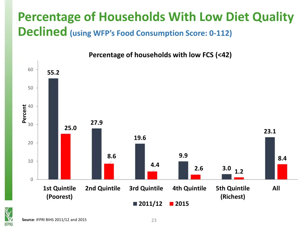 percentage of households with low diet quality