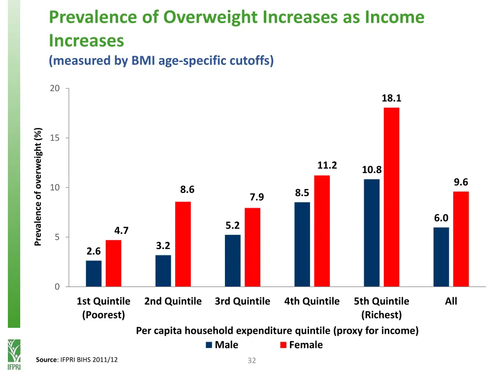 prevalence of overweight increases as income