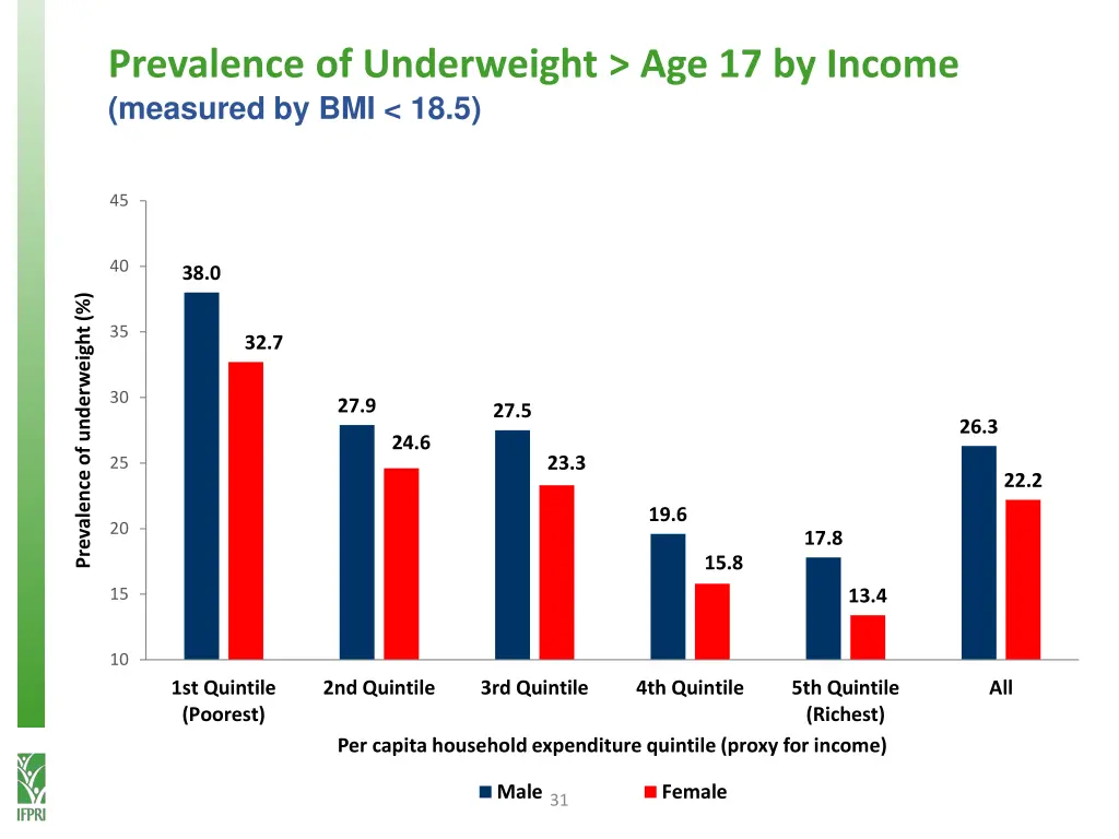 prevalence of underweight age 17 by income