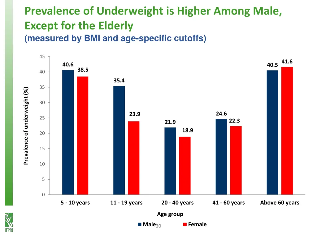 prevalence of underweight is higher among male