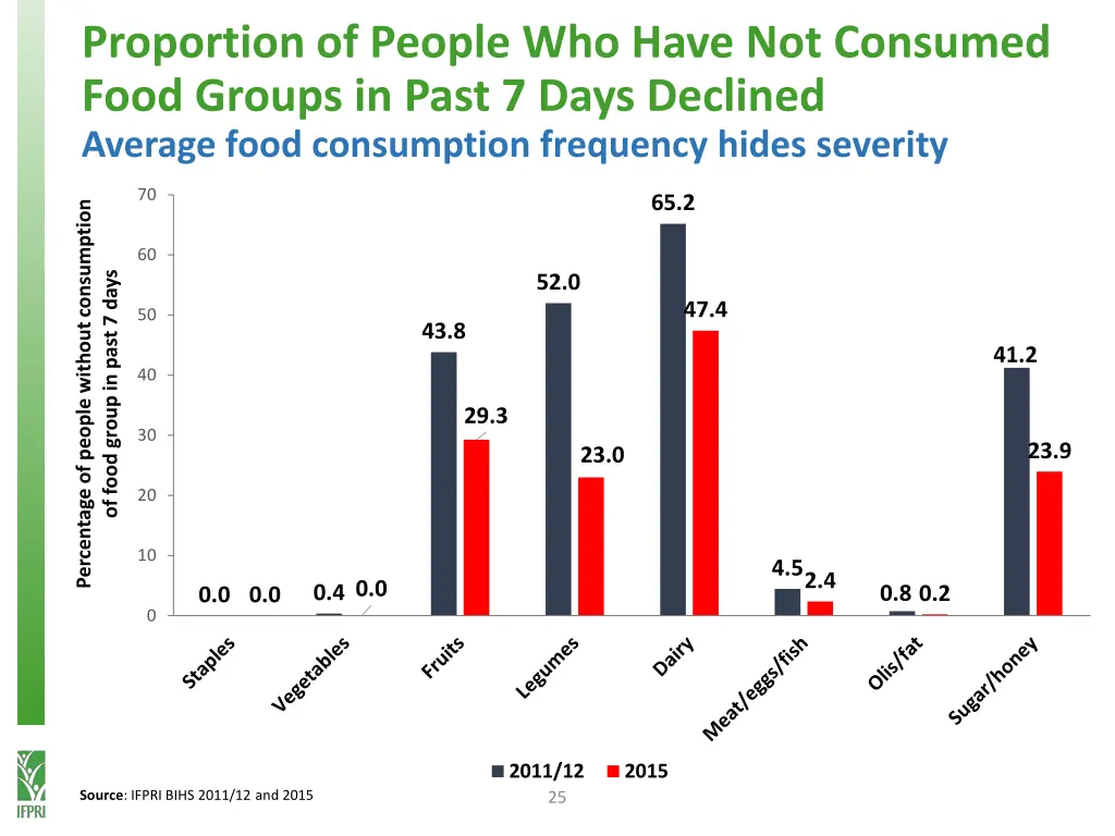 proportion of people who have not consumed food