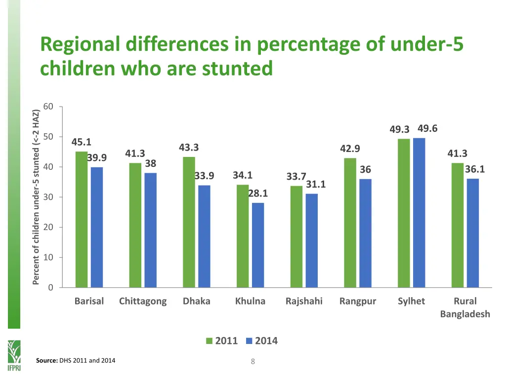 regional differences in percentage of under