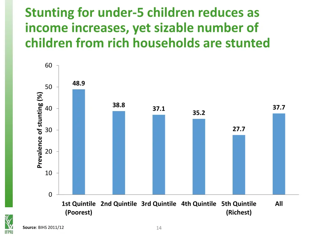 stunting for under 5 children reduces as income