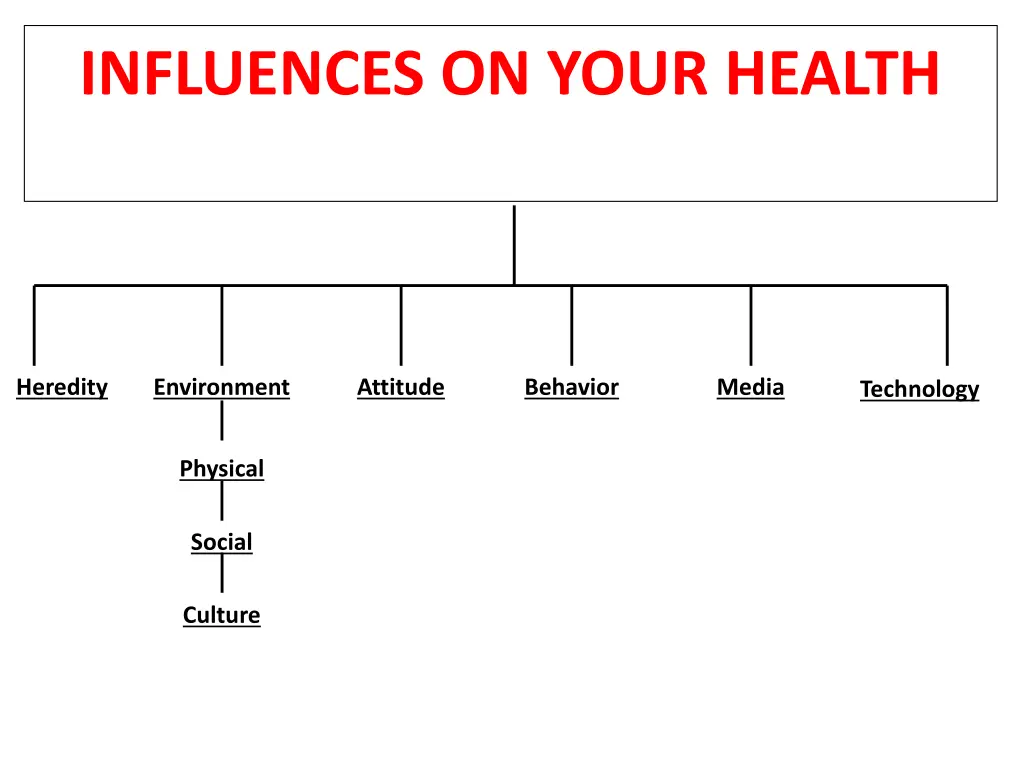 influences on your health