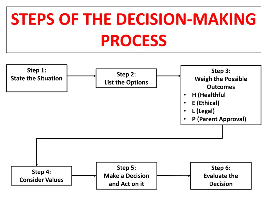 steps of the decision making process