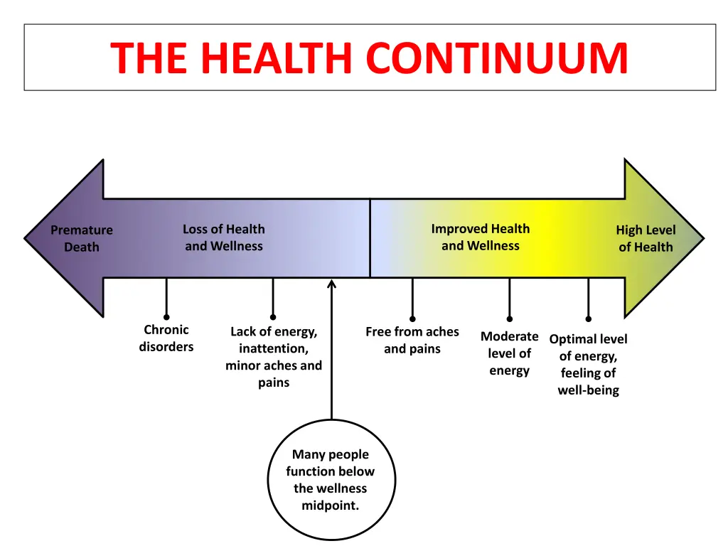 the health continuum