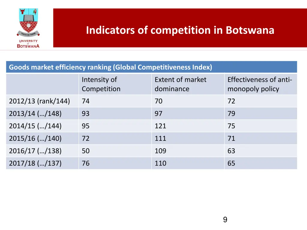 indicators of competition in botswana 2