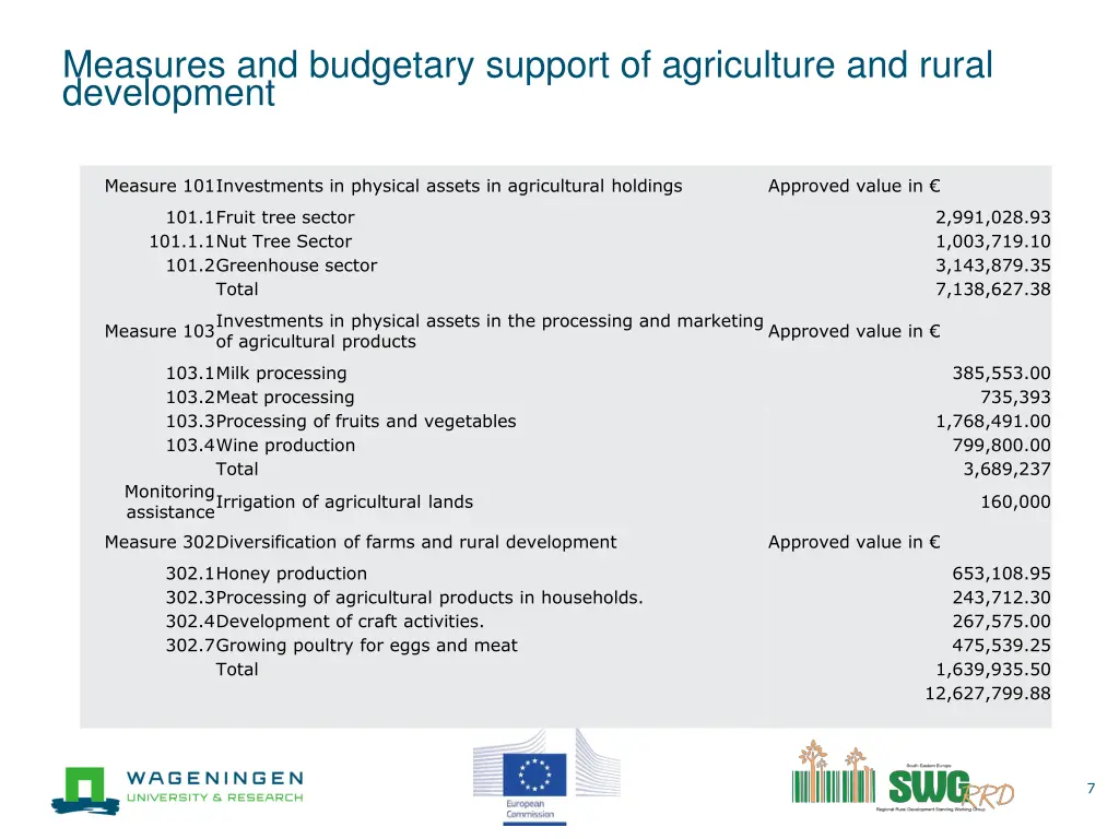 measures and budgetary support of agriculture