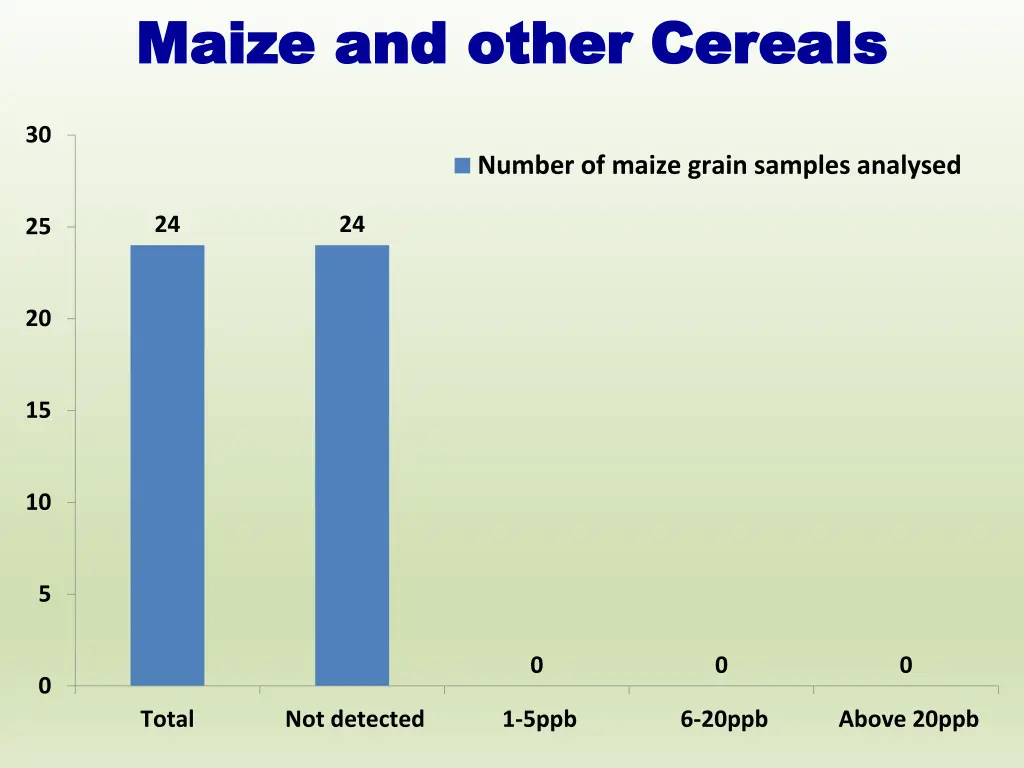 maize and other cereals maize and other cereals