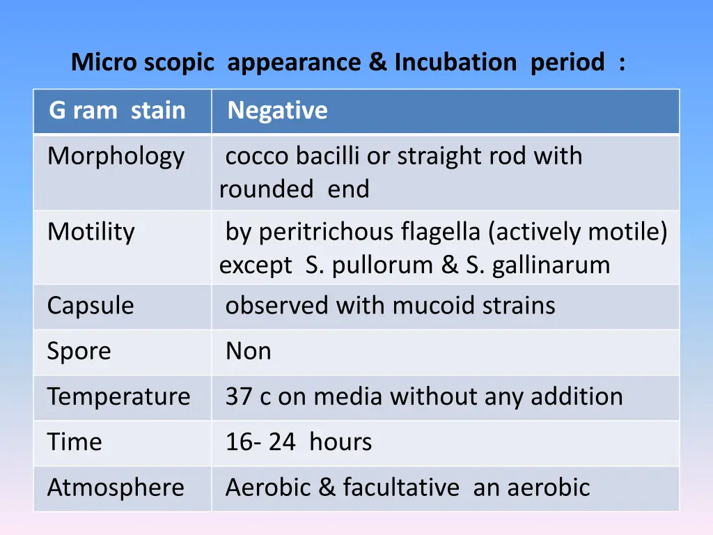 micro scopic appearance incubation period