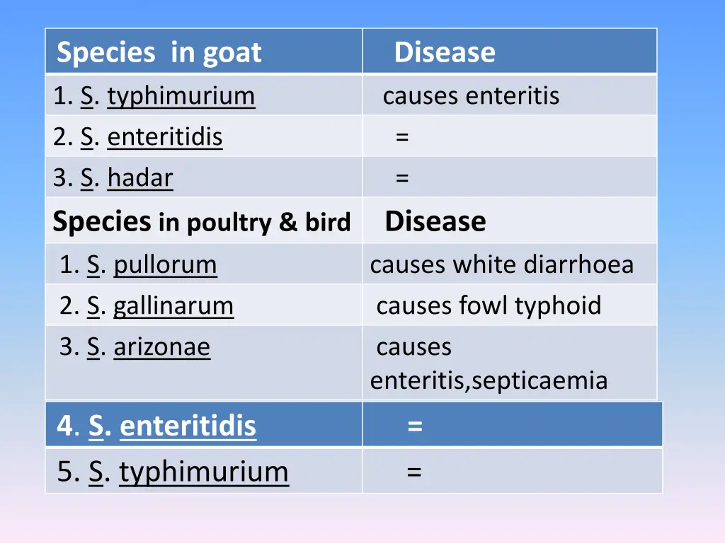 species in goat disease 1 s typhimurium