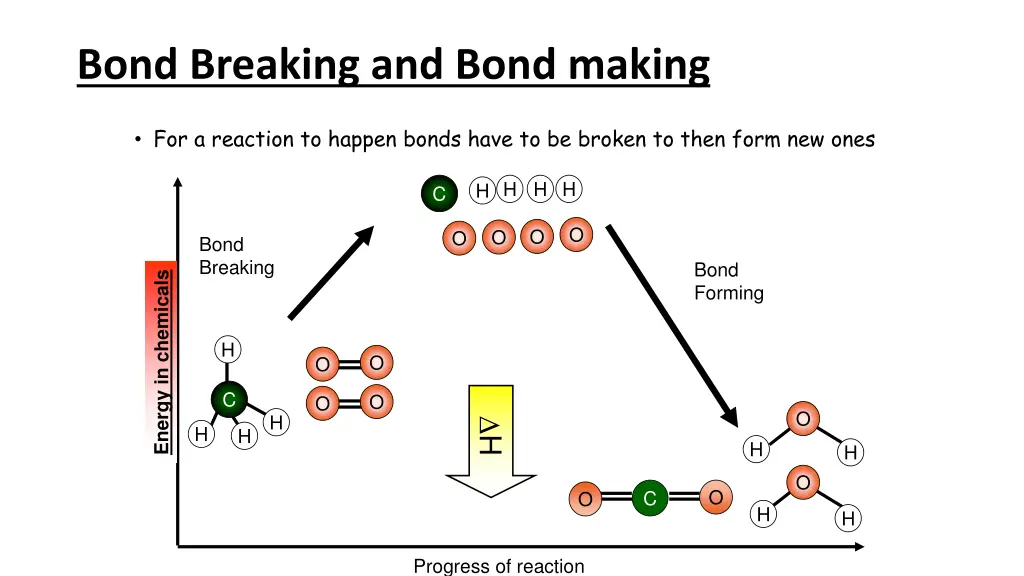 bond breaking and bond making