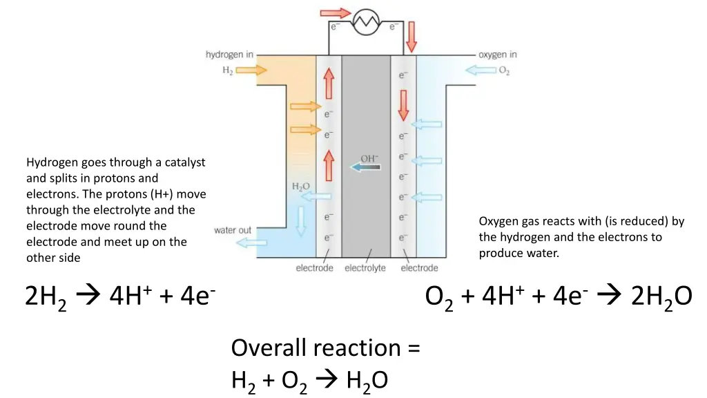 hydrogen goes through a catalyst and splits