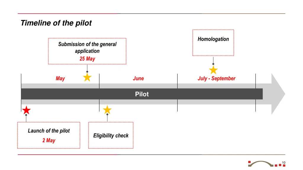 timeline of the pilot