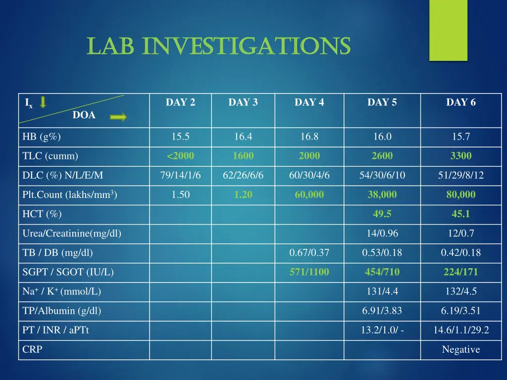 lab investigations lab investigations 1