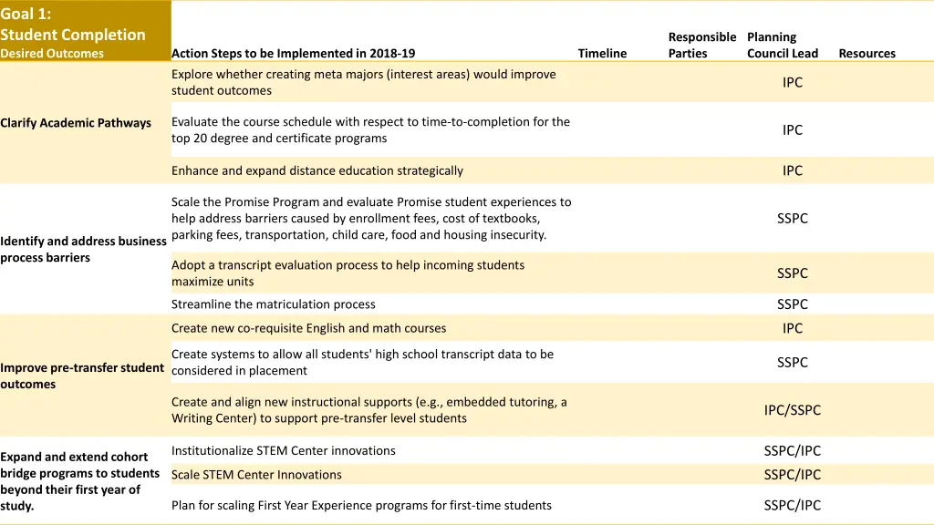 goal 1 student completion desired outcomes