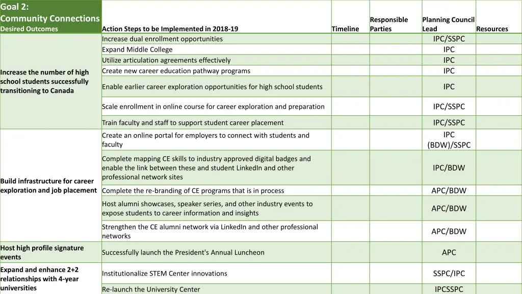 goal 2 community connections desired outcomes