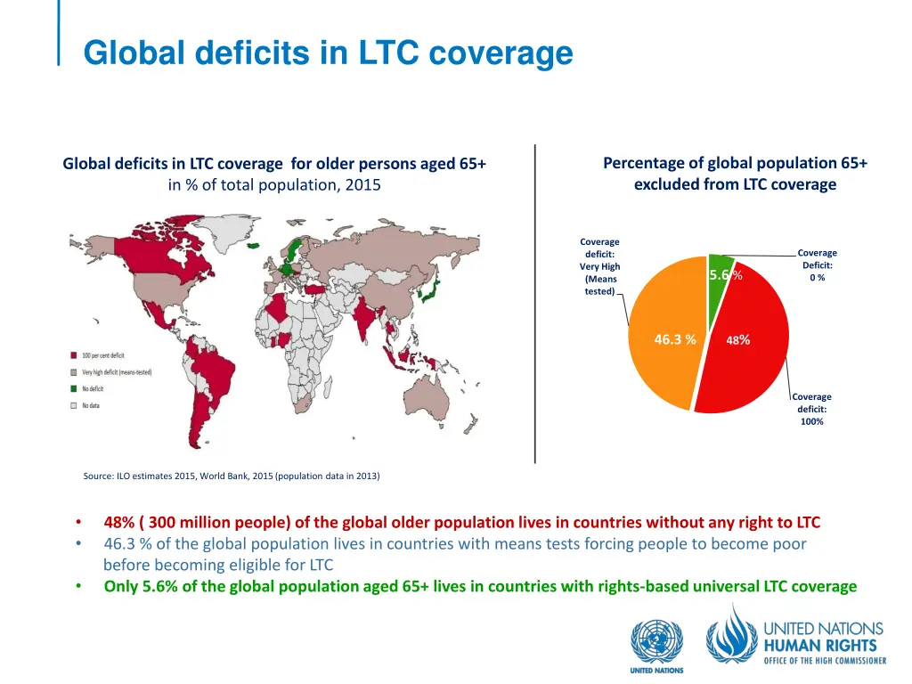 global deficits in ltc coverage